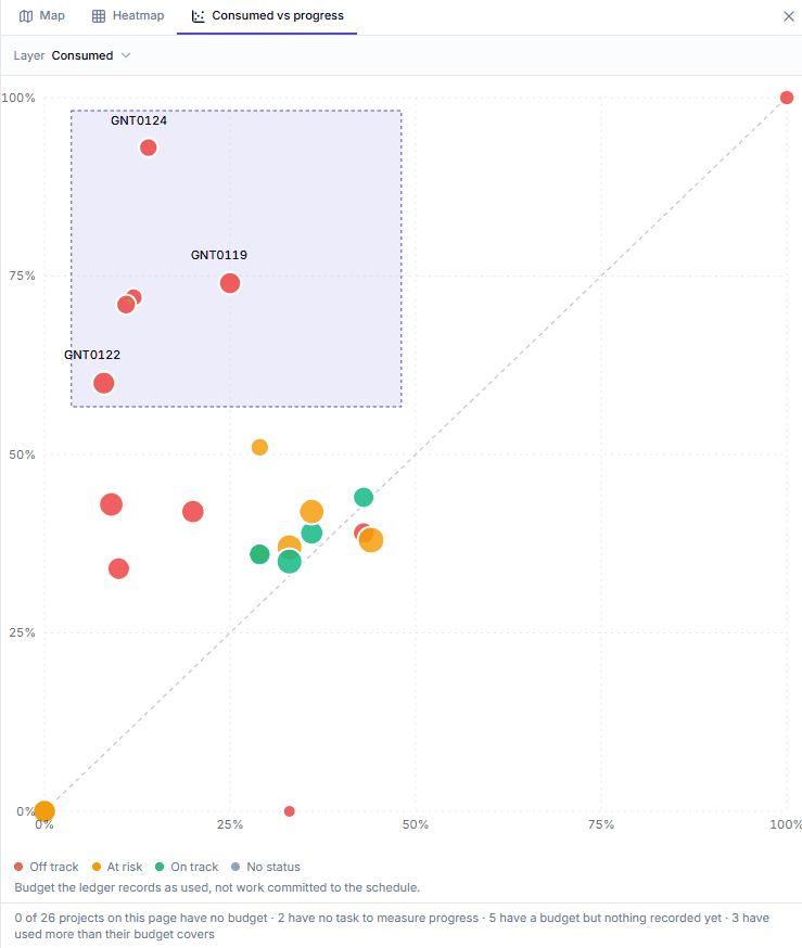 Chart comparing budget used with progress per project