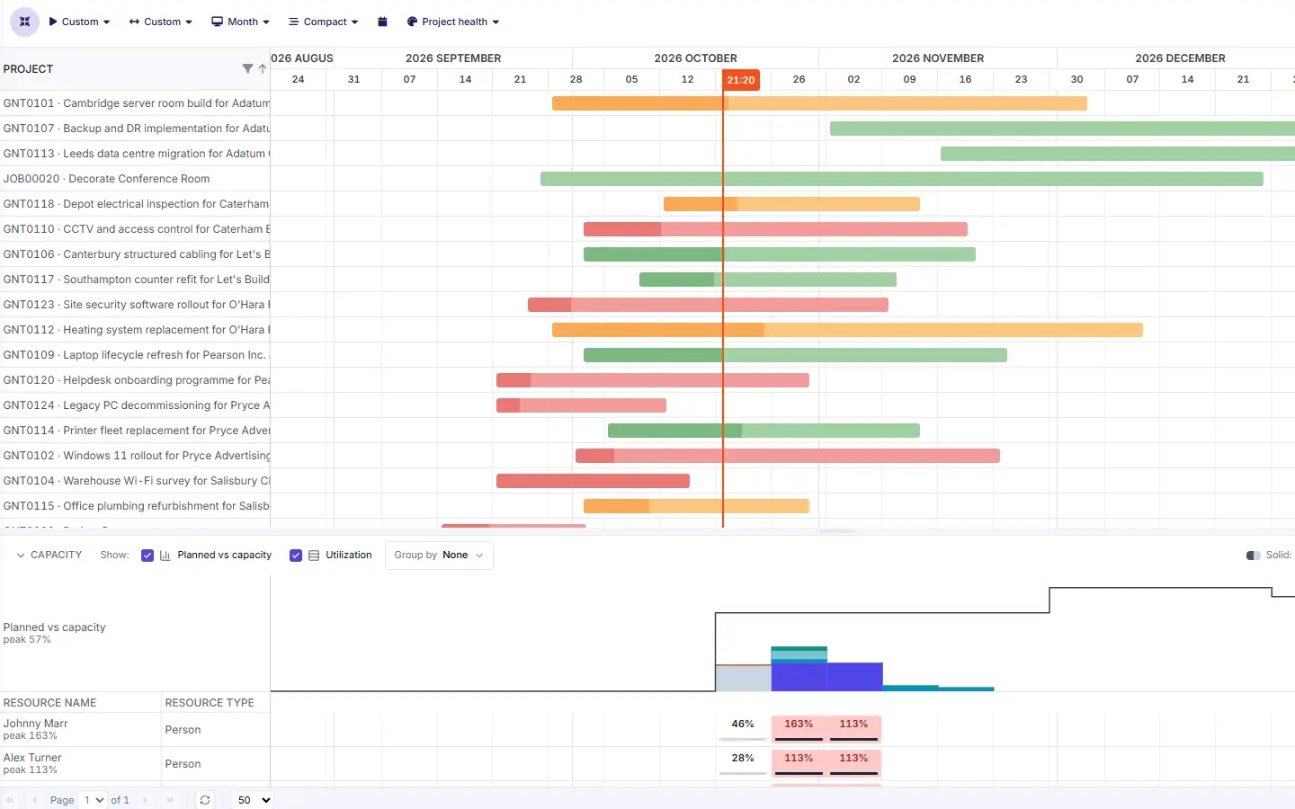 Timeline of all projects with bars coloured by project health