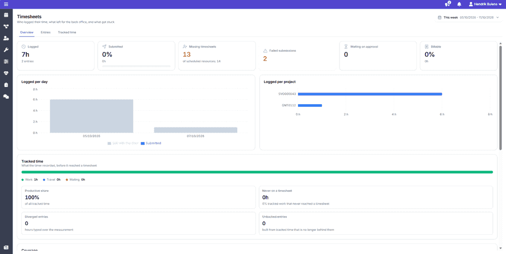 Timesheets overview with logged, submitted, and missing hours for the team