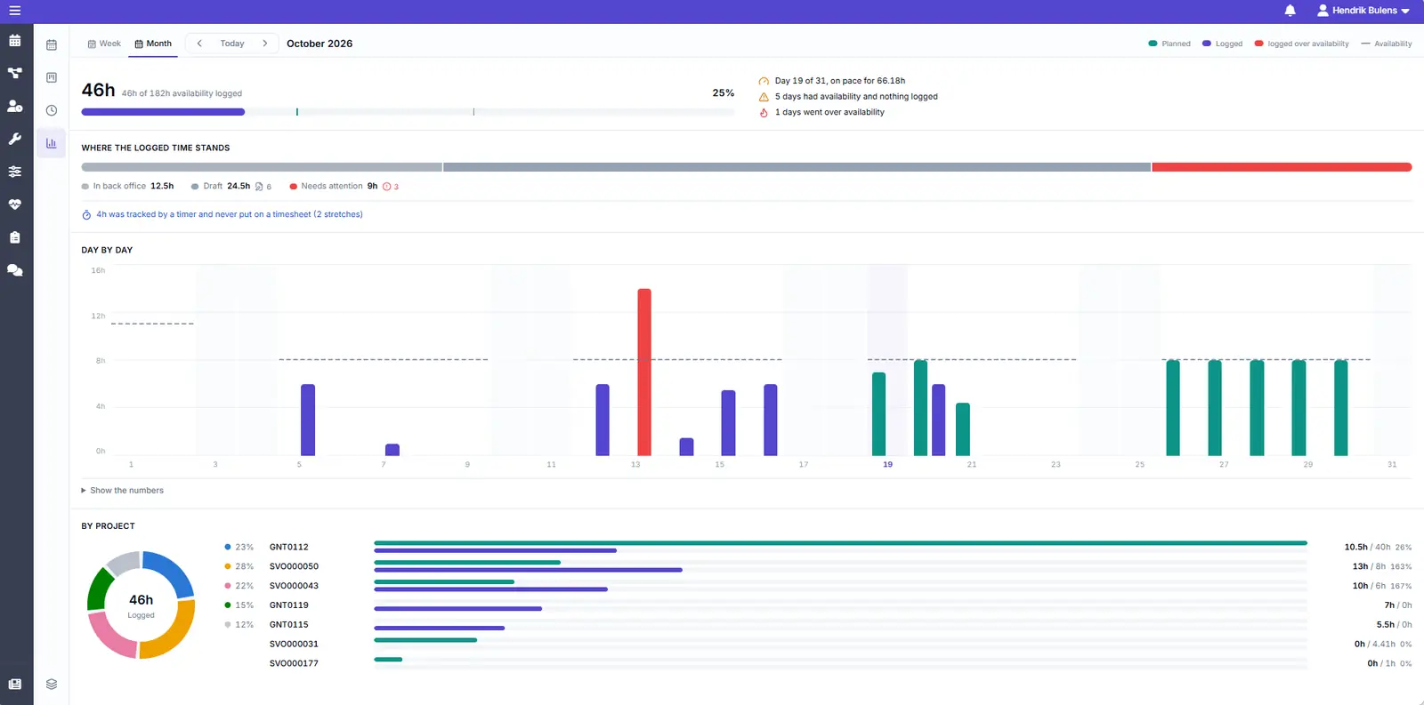 Overview of logged hours compared with planned hours and availability