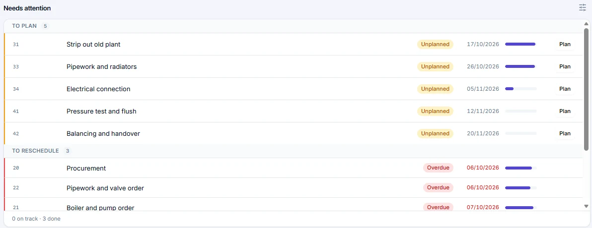 Needs attention list with tasks to plan and late tasks