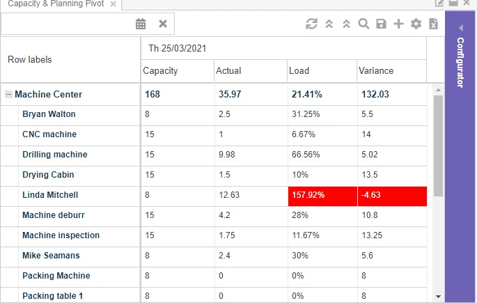 Capacity overview with capacity, actual hours, load, and variance per resource