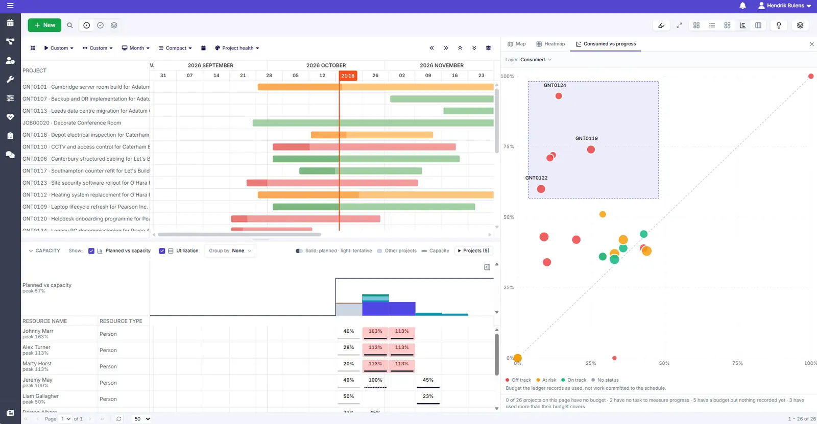 Timeline of all projects coloured by health, next to a chart comparing budget used with progress